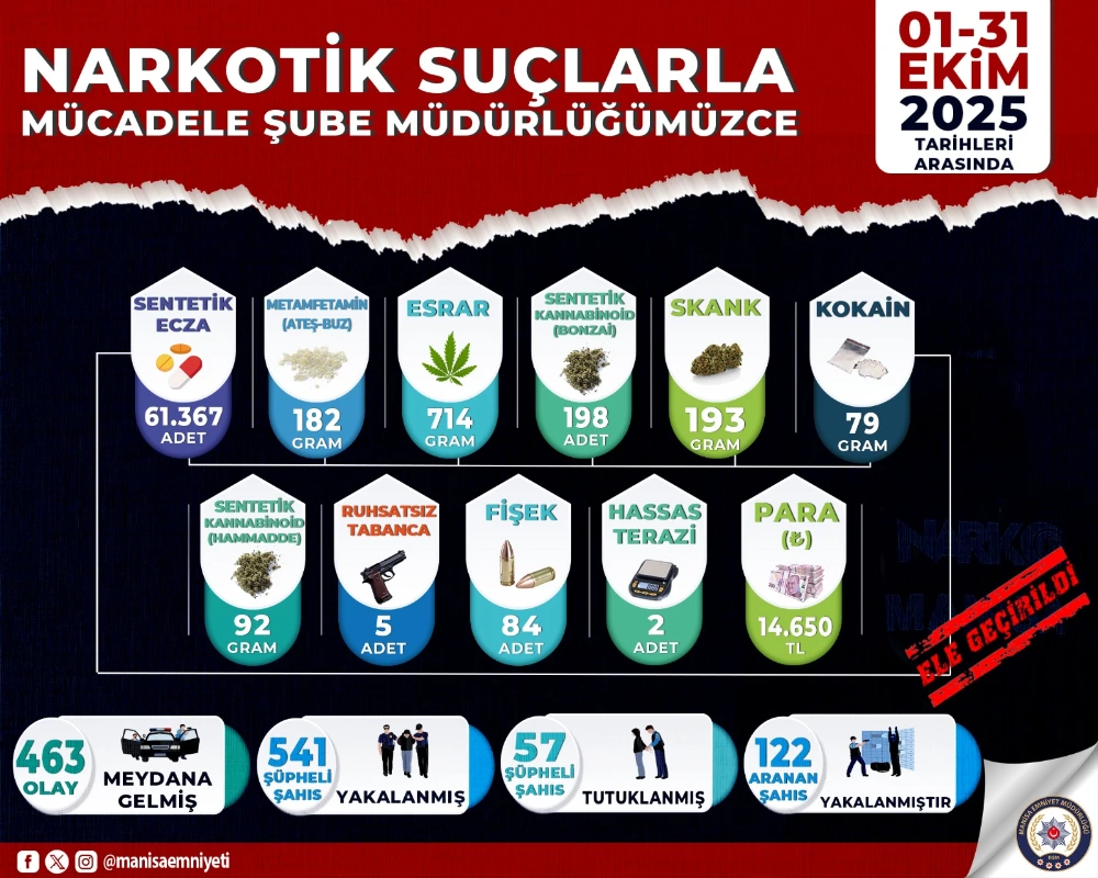 Manisa Polisi Ekim Ayında Uyuşturucuya Geçit Vermedi: 541 Şüpheli Yakalandı