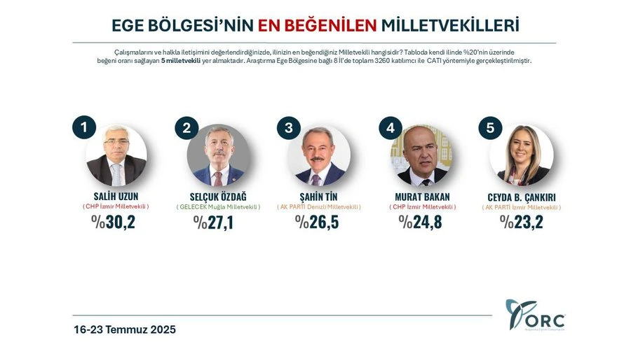 Selçuk Özdağ, Ege’nin En Beğenilen İkinci Milletvekili Seçildi