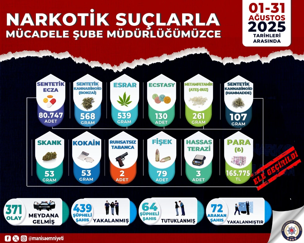 Manisa’da Ağustos Ayında 439 Şüpheli Yakalandı